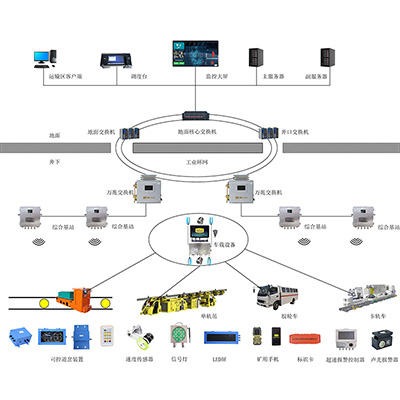 KJ1206煤礦機車運輸監(jiān)控系統(tǒng) KJ1206煤礦機車運輸監(jiān)控系統(tǒng)